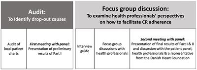 How to Facilitate Adherence to Cardiac Rehabilitation in Primary Health Settings for Ischaemic Heart Disease Patients. The Perspectives of Health Professionals